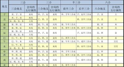 刑冲破害表